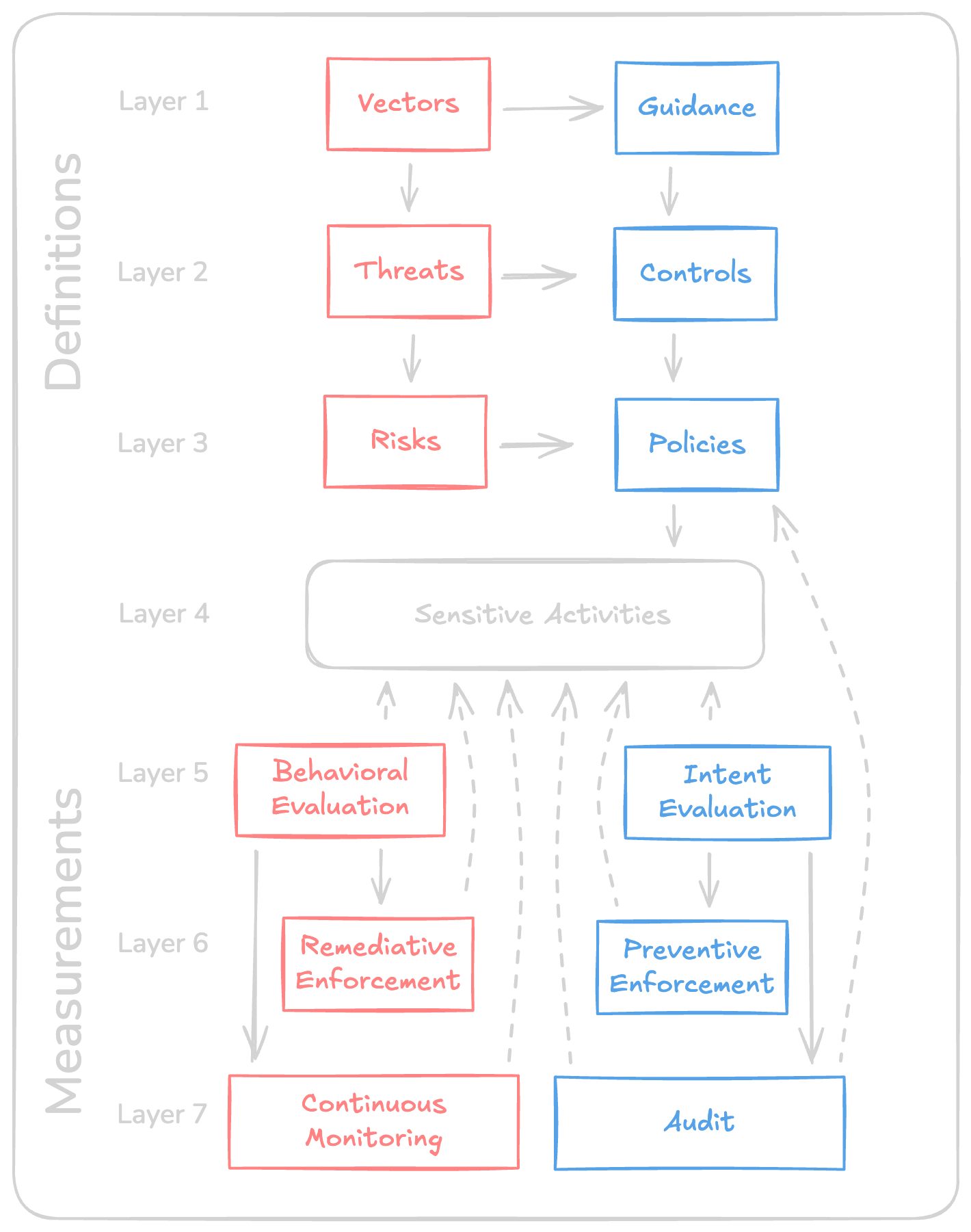 Figure 4.1: Model Relationships and the Logical Flow