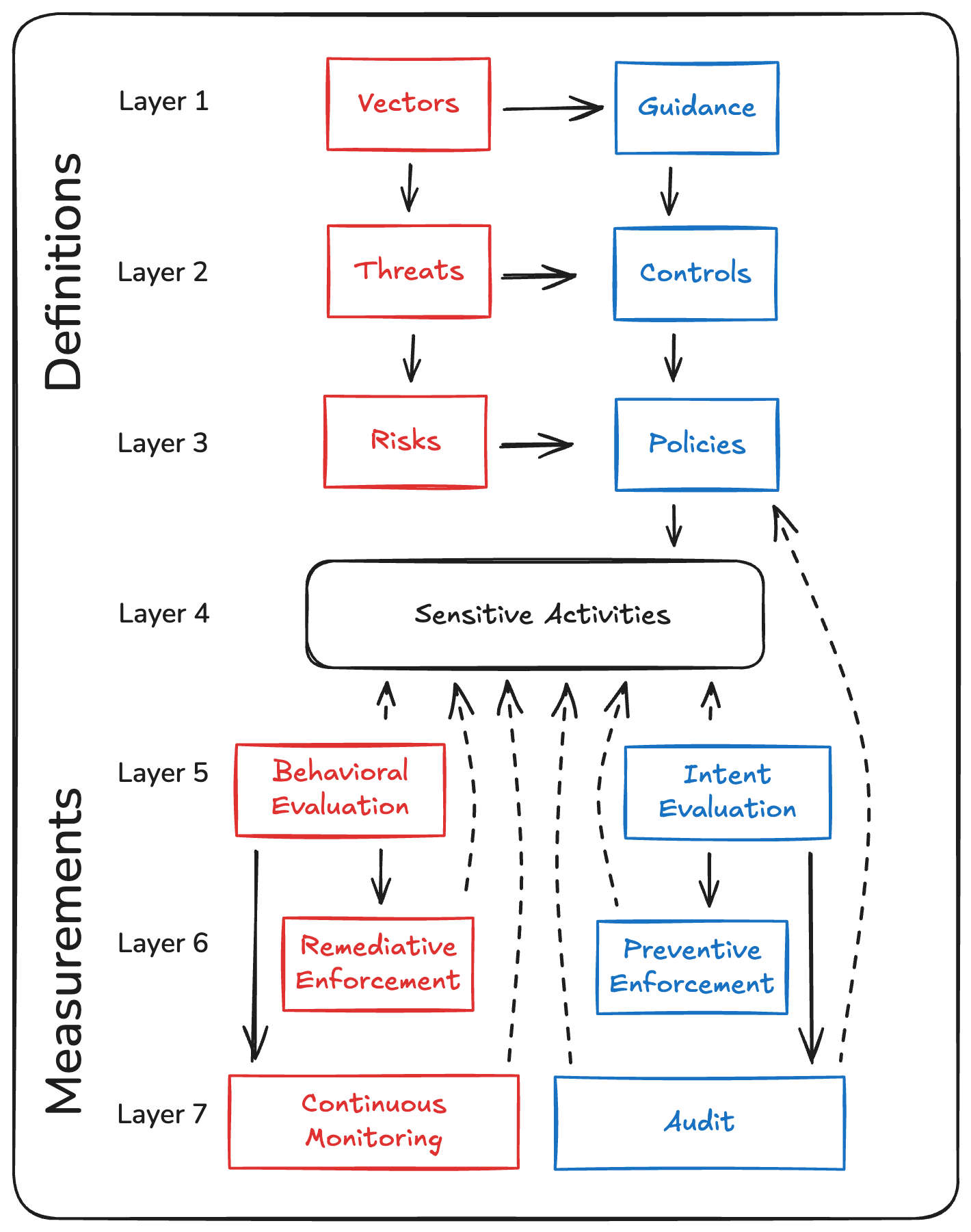 Figure 4.1: Model Relationships and the Logical Flow