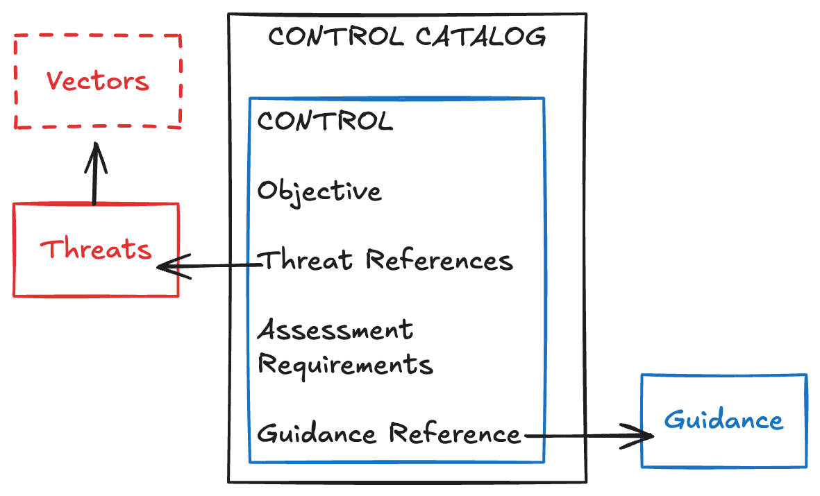 Figure 5.1: A [Control Catalog](02-definitions.html#control-catalog) References Threats and [Guidance](02-definitions.html#guidance)