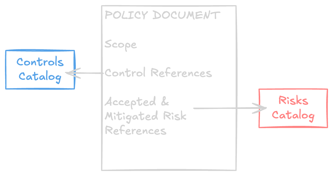 Figure 5.2: A [Policy](02-definitions.html#policy) References Risks and Controls