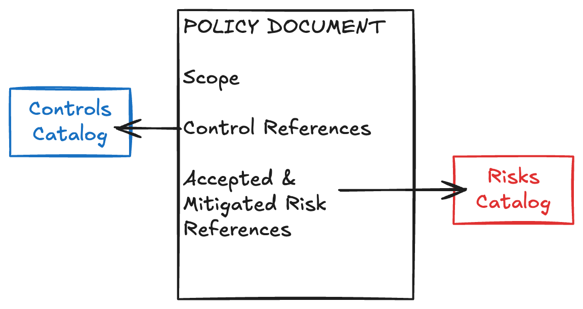 Figure 5.2: A [Policy](02-definitions.html#policy) References Risks and Controls