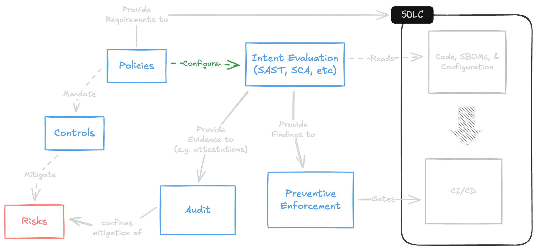 Figure 6.1: Applying the Model to Supply Chain Security