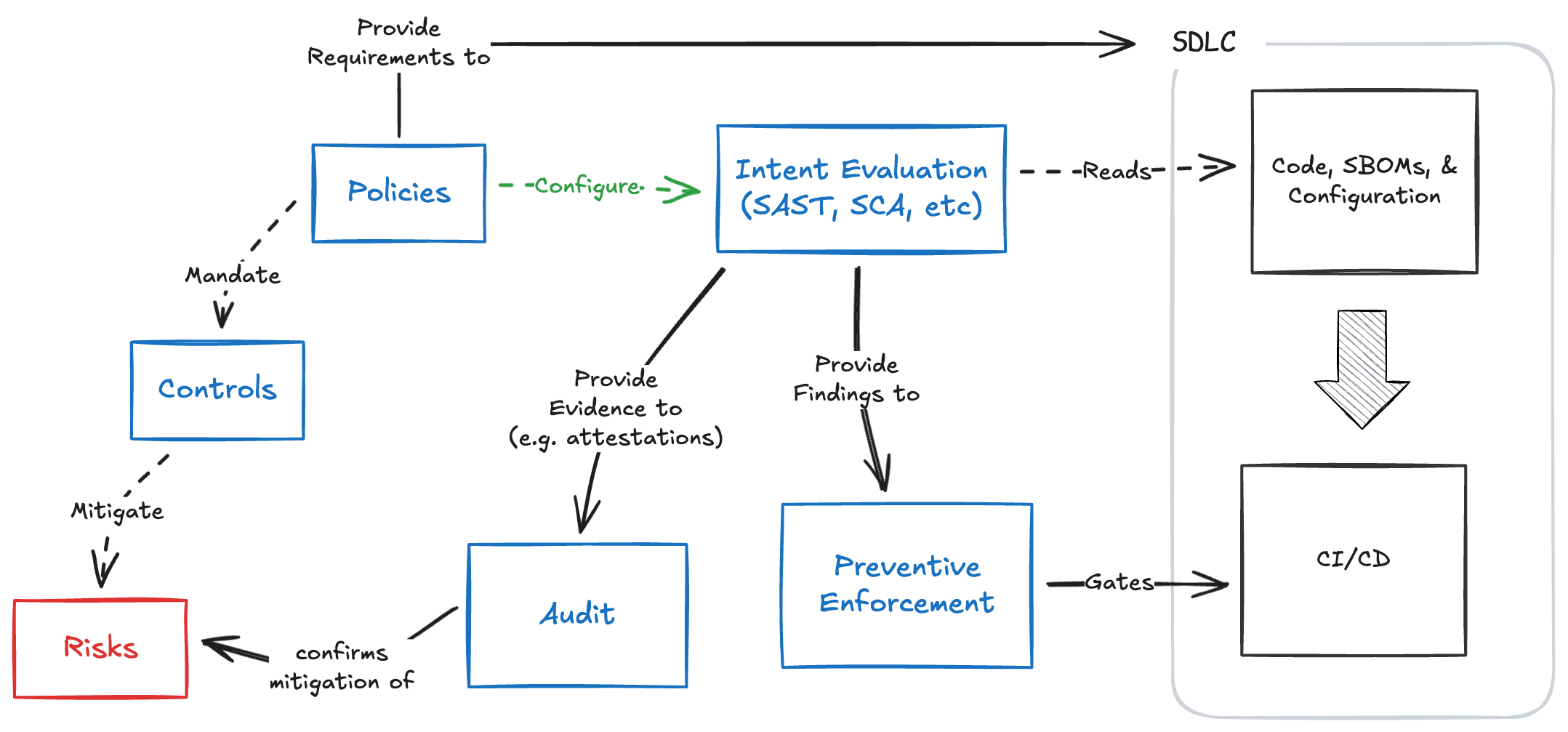 Figure 6.1: Applying the Model to Supply Chain Security
