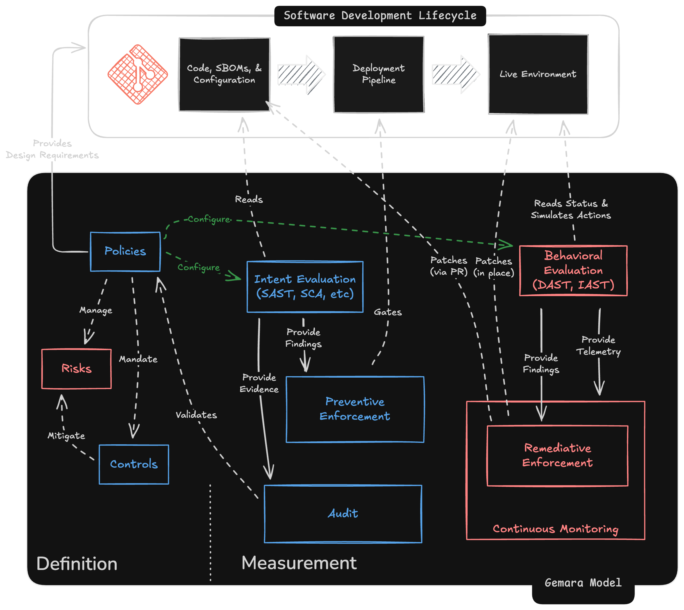 Figure 6.2: Applying the Model to the Complete Software Development Lifecycle