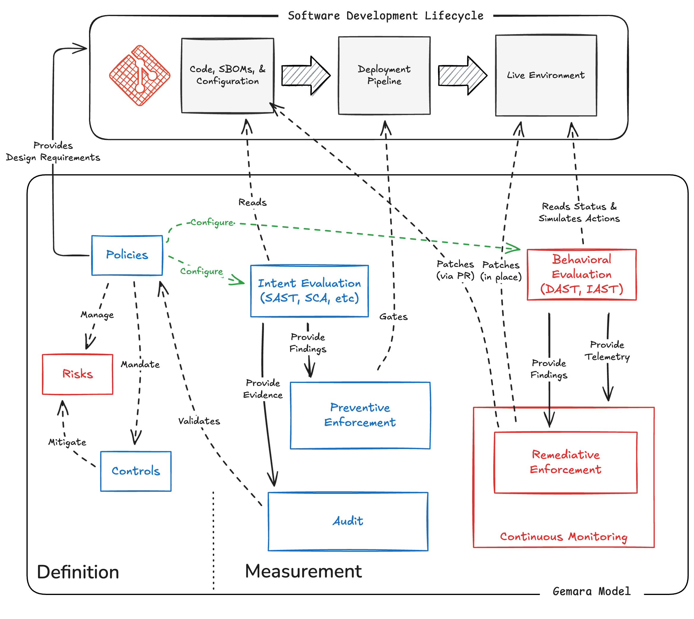 Figure 6.2: Applying the Model to the Complete Software Development Lifecycle