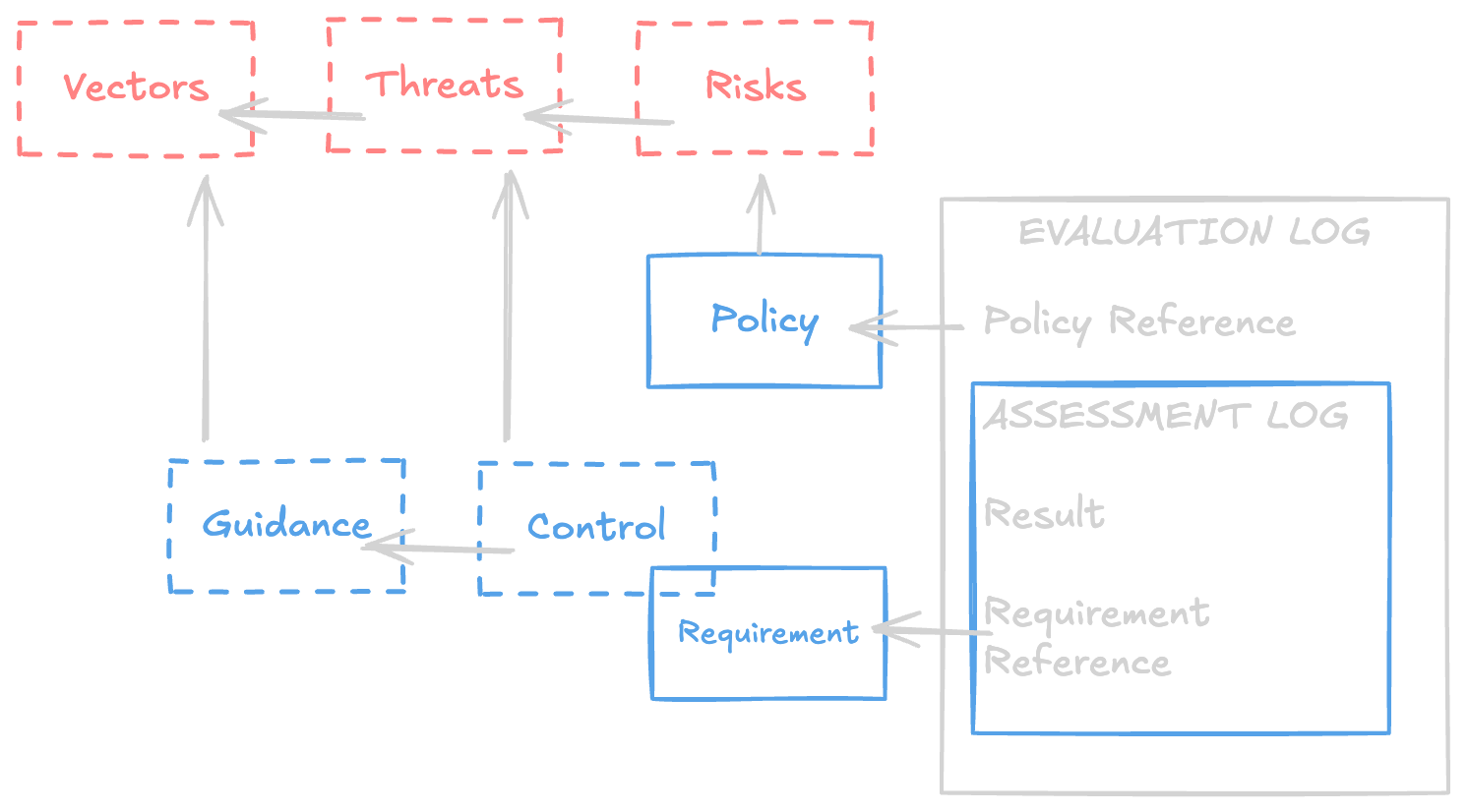 Figure 7.1: Mapping Evaluations Logs to Definition Artifacts