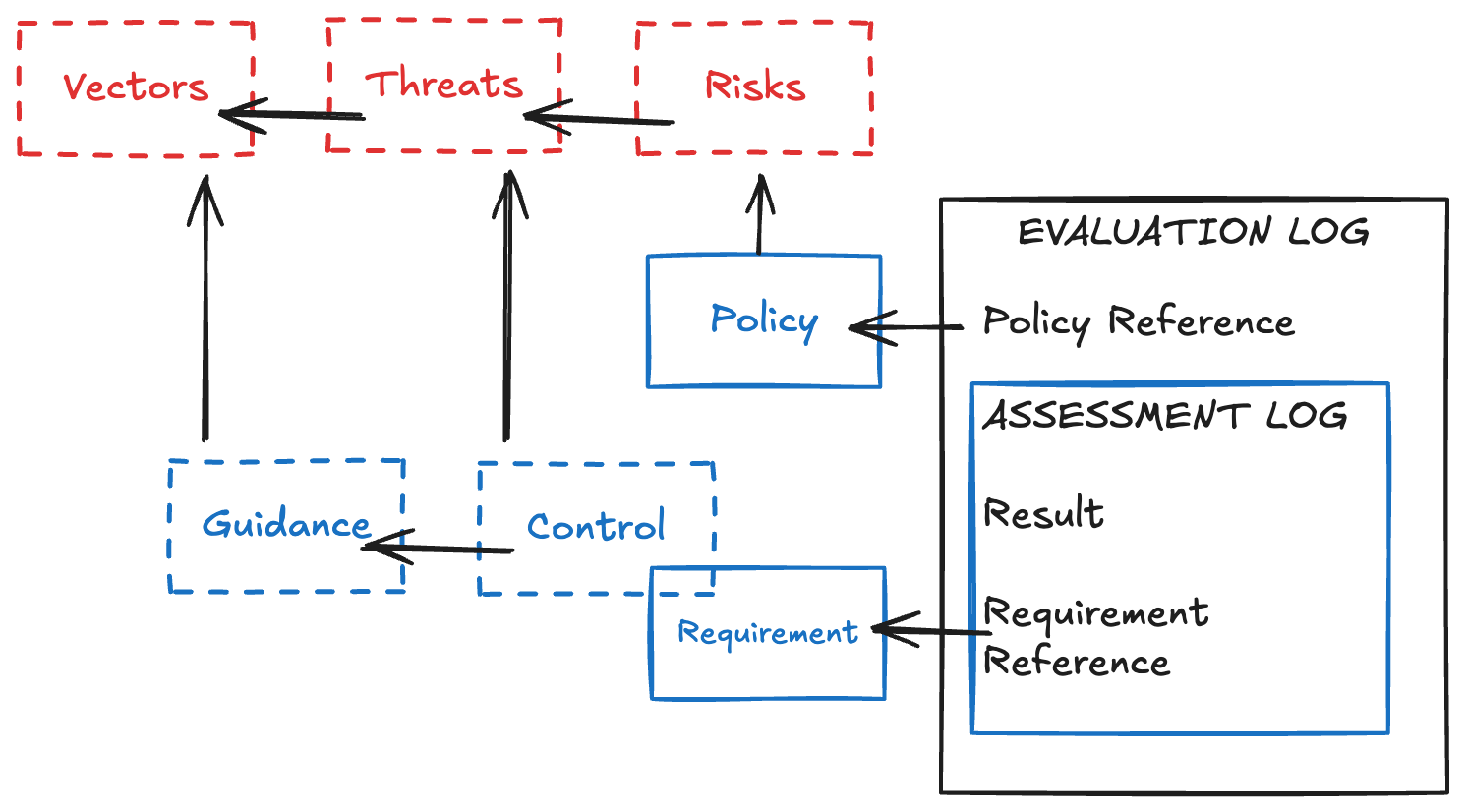 Figure 7.1: Mapping Evaluations Logs to Definition Artifacts